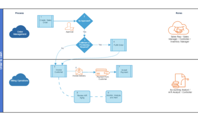 Business Process Mapping in NetSuite ERP