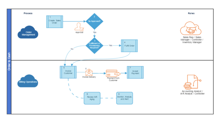 Business Process Mapping in NetSuite ERP